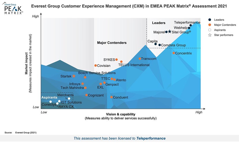 Everest Group Customer Experience Management (CXM) in EMEA Peak Matrix Assessment 2021