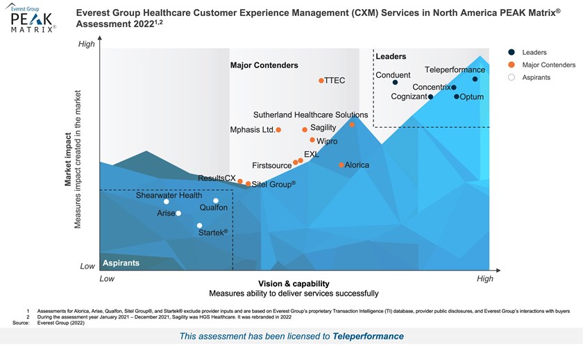 Everest Group Healthcare Customer Experience Management (CXM) Services In North America Peak Matrix Assessment 2022