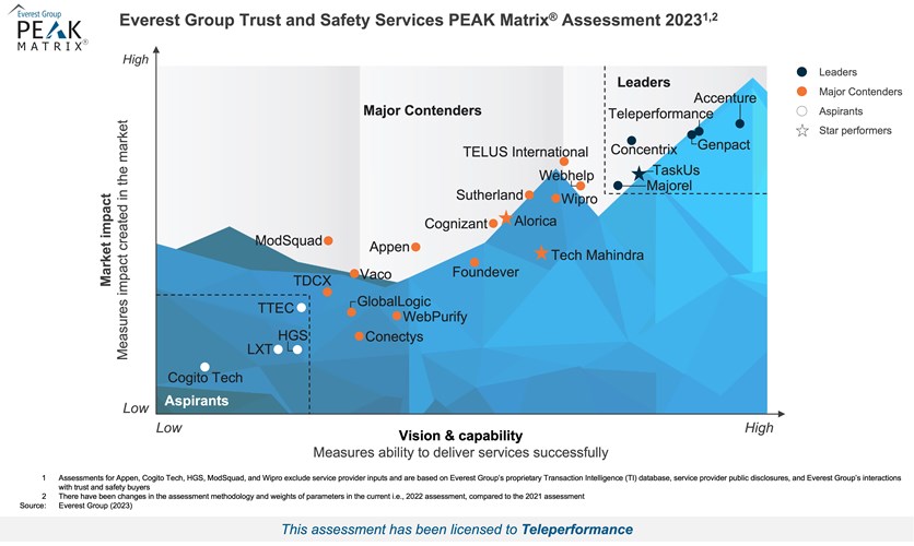 Everest Group Trust And Safety Content Moderation Services Peak Matrix Assessment 2023